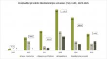Ekspluatācijā nodoto ēku realizācijas izmaksas (milj. EUR), 2020-2025 