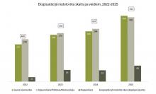 Ekspluatācijā nodoto ēku skaits pa veidiem, 2022-2025 